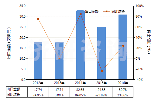 2012-2016年中國(guó)其他氣態(tài)石油氣及烴類氣(HS27112900)出口總額及增速統(tǒng)計(jì)